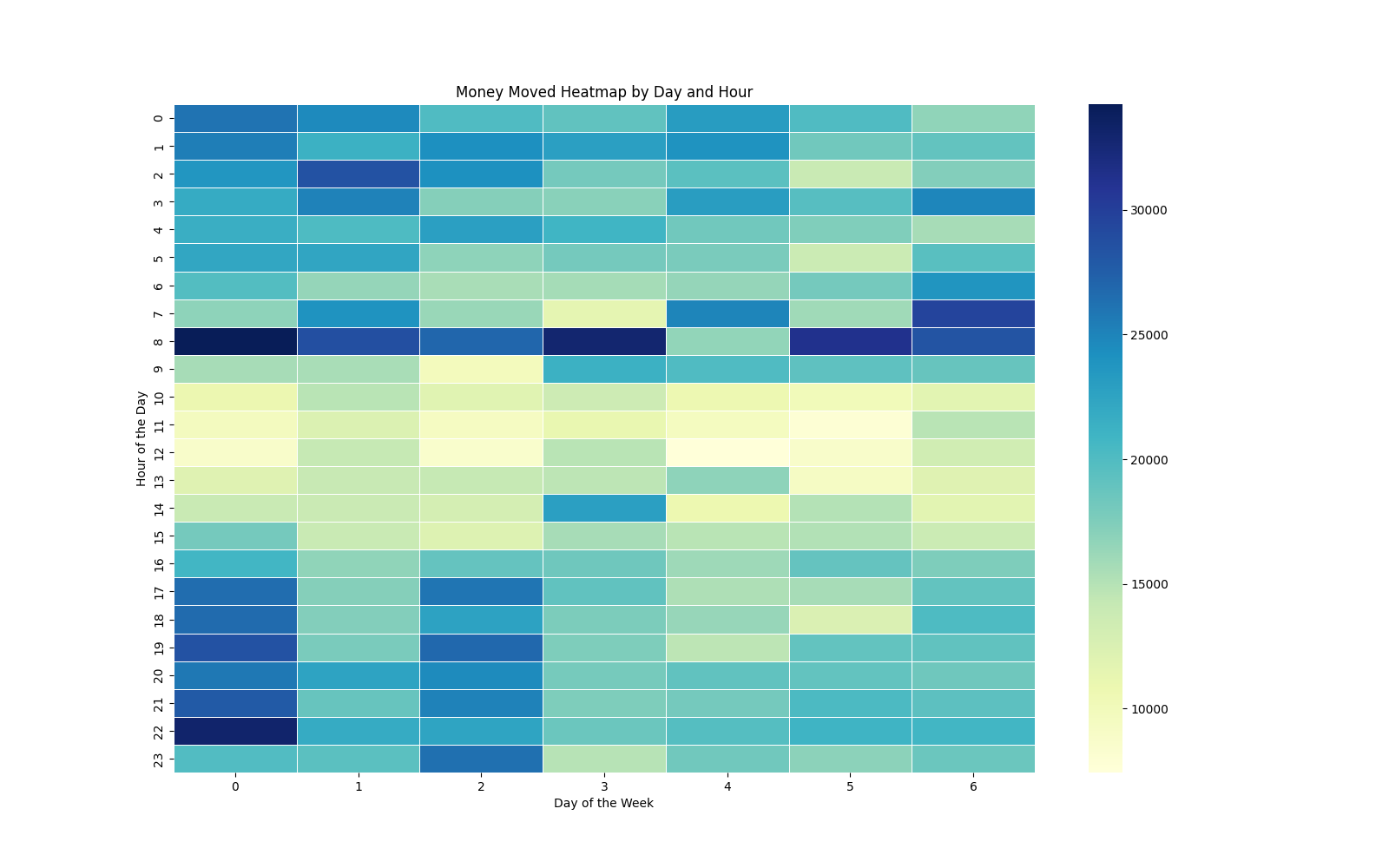 Bank Moved heatmap by day and hour