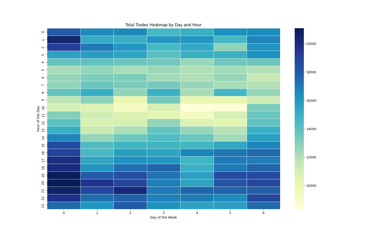 Trade count heatmap by day and hour